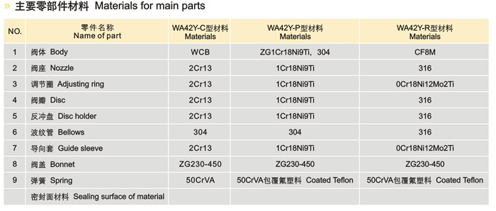先导式安全阀