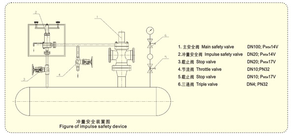 先导式安全阀