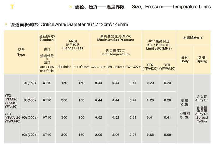 青岛安全阀流道面积等参数